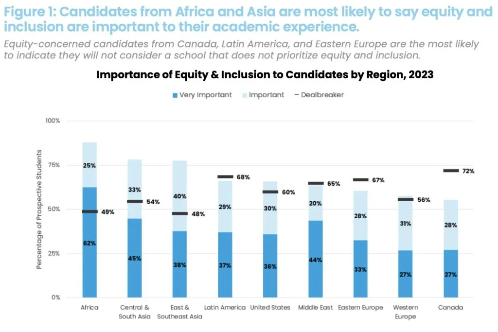 GMAC Survey: B-School Candidates Want Equity & Inclusion Programs — Overwhelmingly 